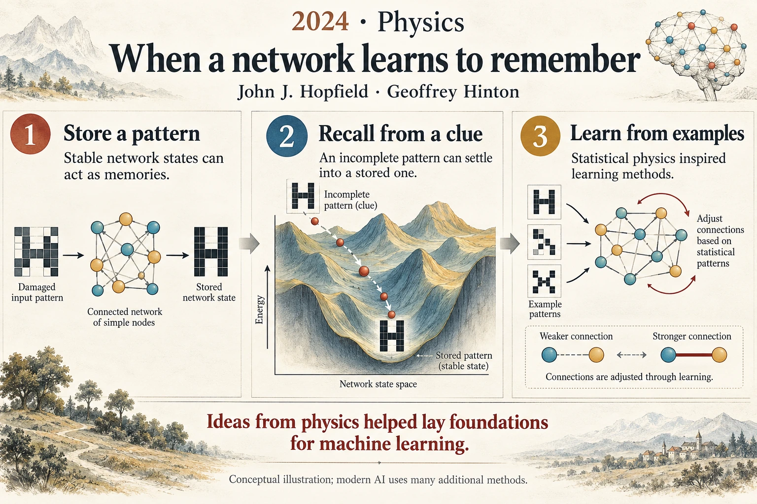 Infographic explaining When a network learns to remember